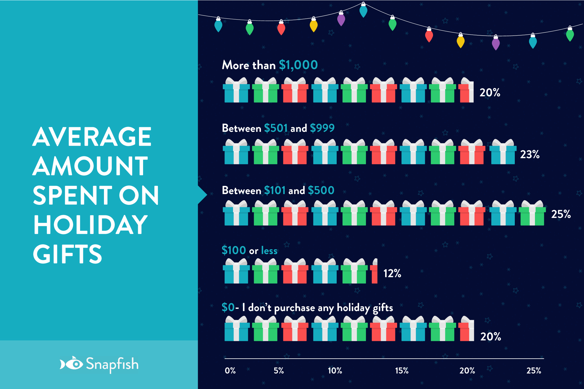 Gifting Trends | Snapfish